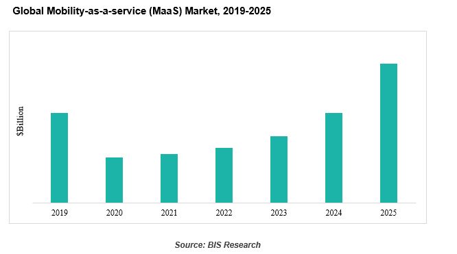 mobility-as-a-service market